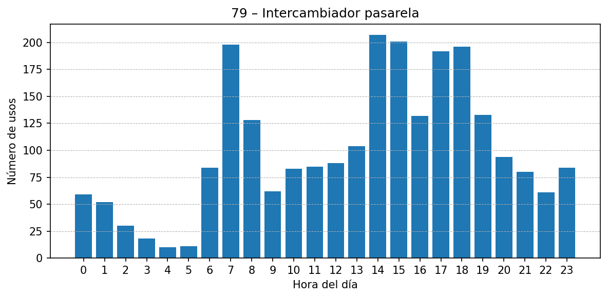 Estación 079 – Intercambiador pasarela